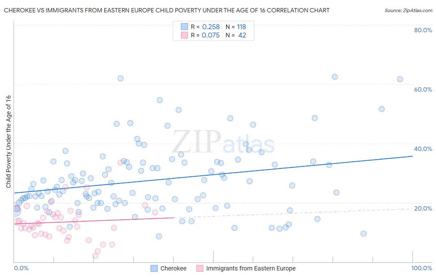 Cherokee vs Immigrants from Eastern Europe Child Poverty Under the Age of 16