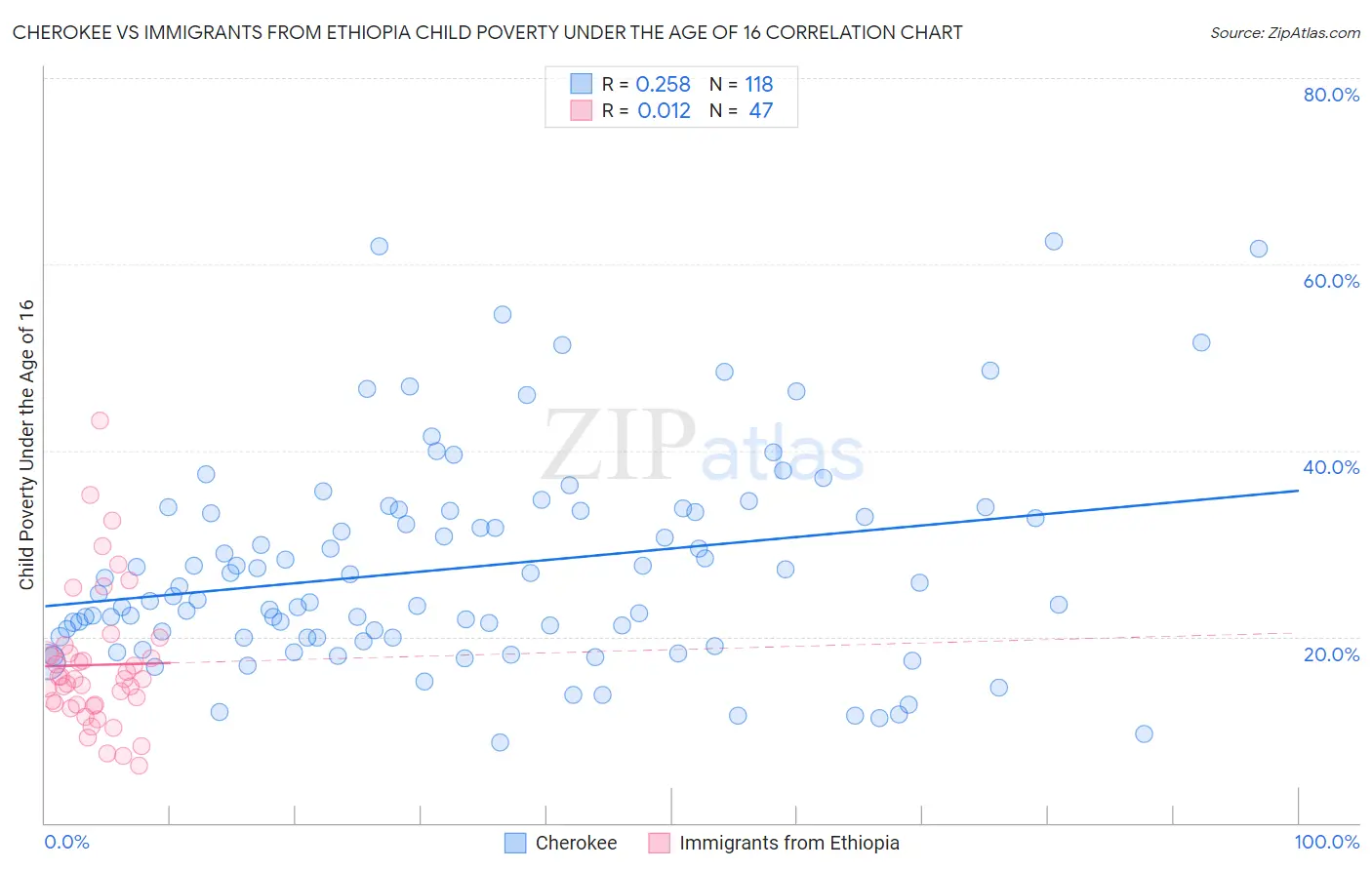 Cherokee vs Immigrants from Ethiopia Child Poverty Under the Age of 16