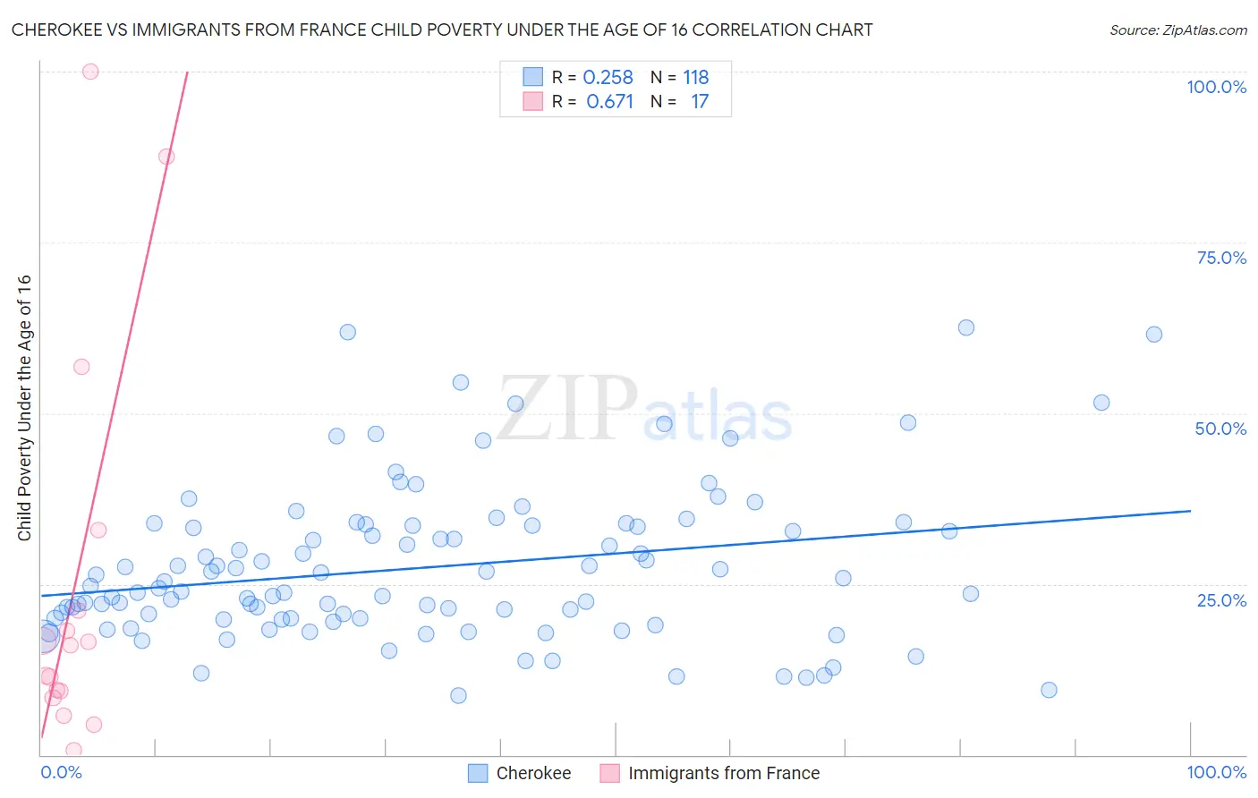 Cherokee vs Immigrants from France Child Poverty Under the Age of 16