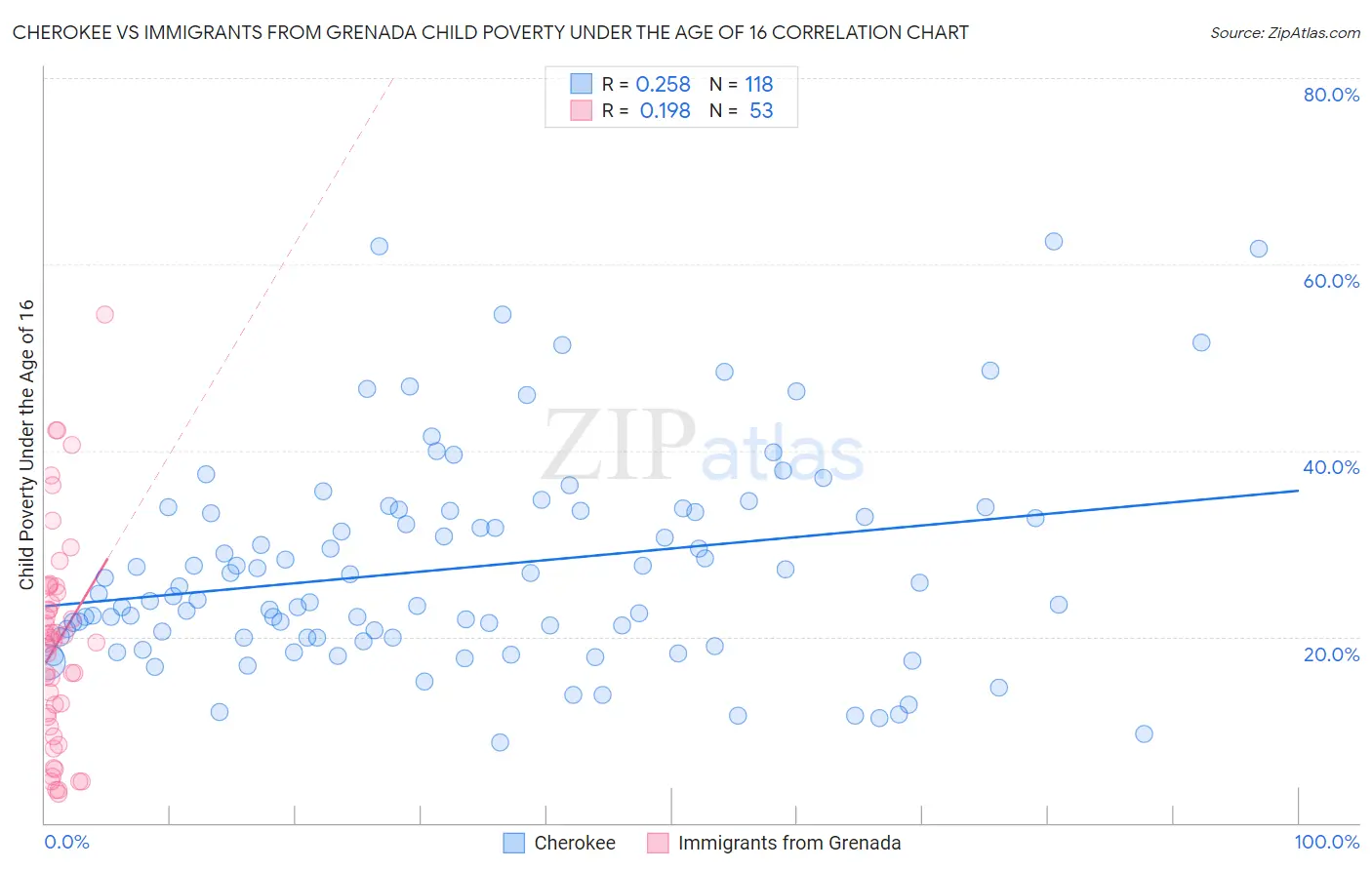 Cherokee vs Immigrants from Grenada Child Poverty Under the Age of 16