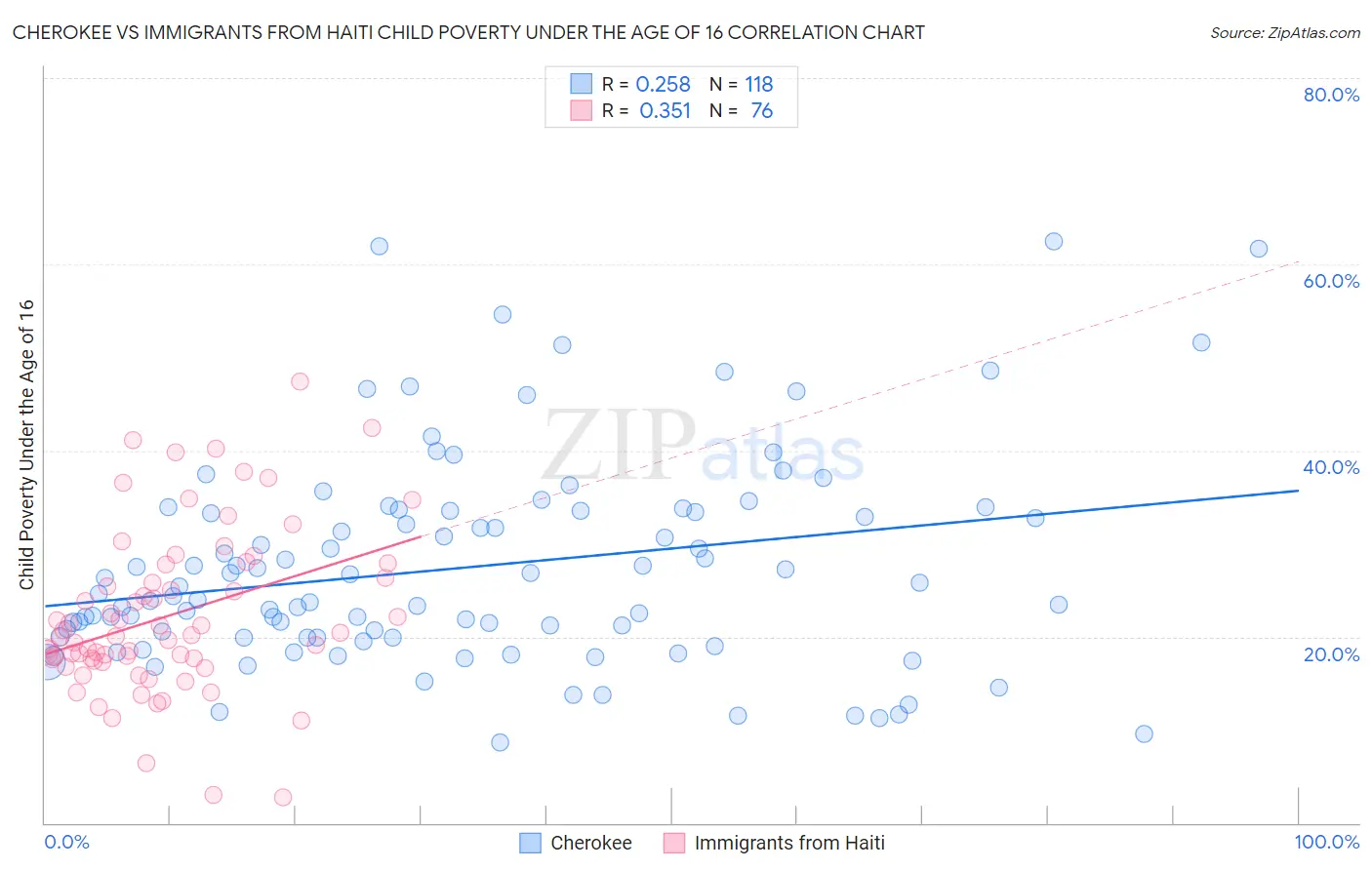 Cherokee vs Immigrants from Haiti Child Poverty Under the Age of 16