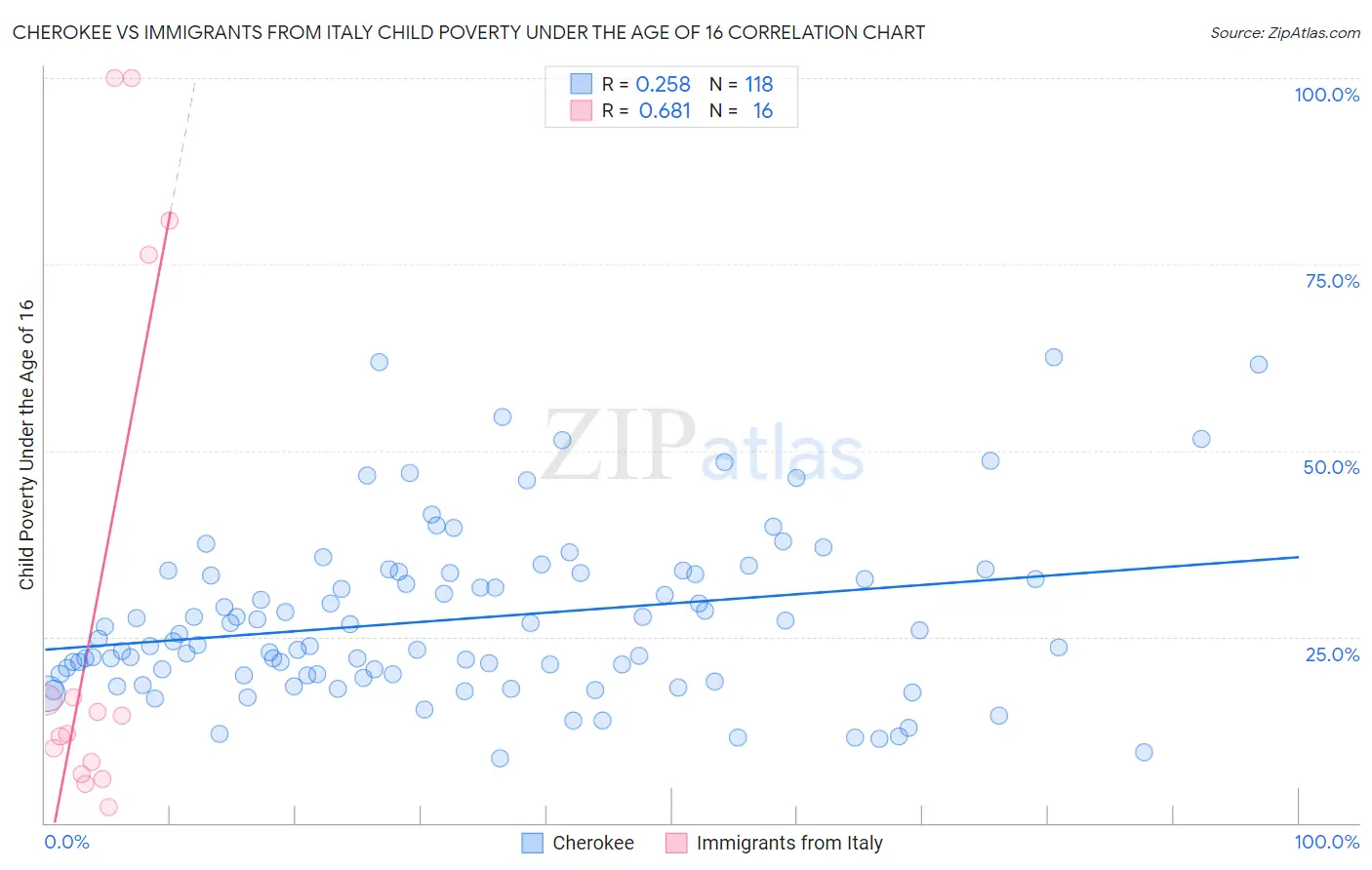 Cherokee vs Immigrants from Italy Child Poverty Under the Age of 16