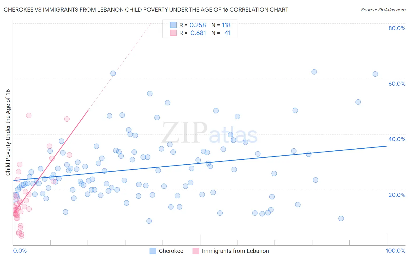 Cherokee vs Immigrants from Lebanon Child Poverty Under the Age of 16