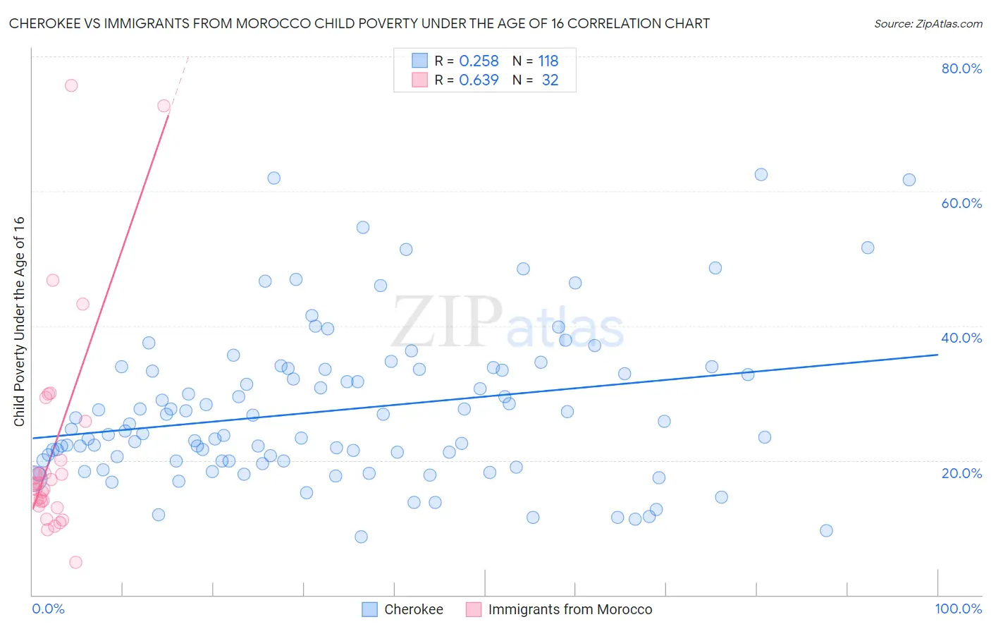 Cherokee vs Immigrants from Morocco Child Poverty Under the Age of 16