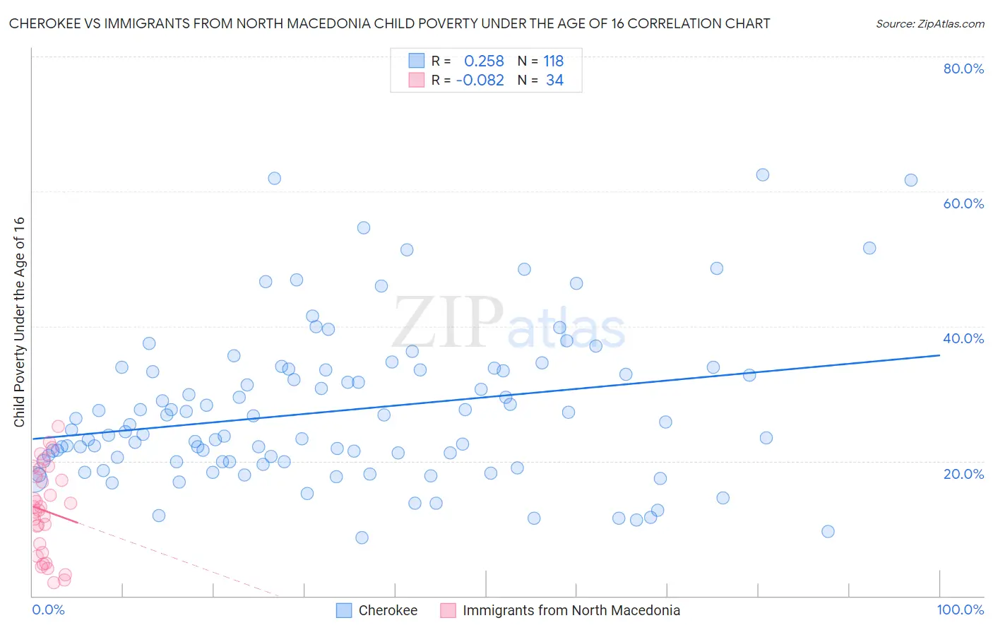 Cherokee vs Immigrants from North Macedonia Child Poverty Under the Age of 16