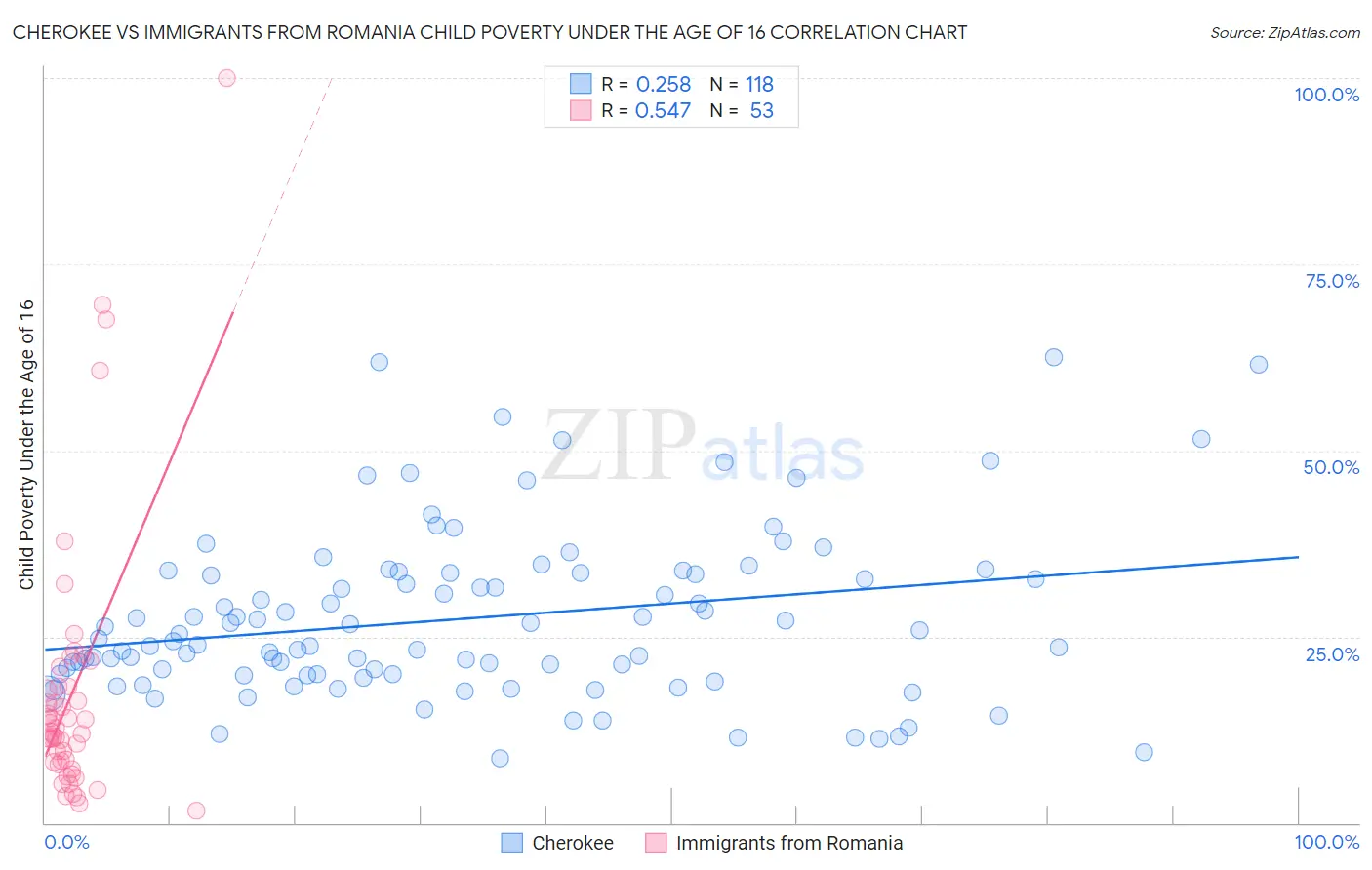 Cherokee vs Immigrants from Romania Child Poverty Under the Age of 16