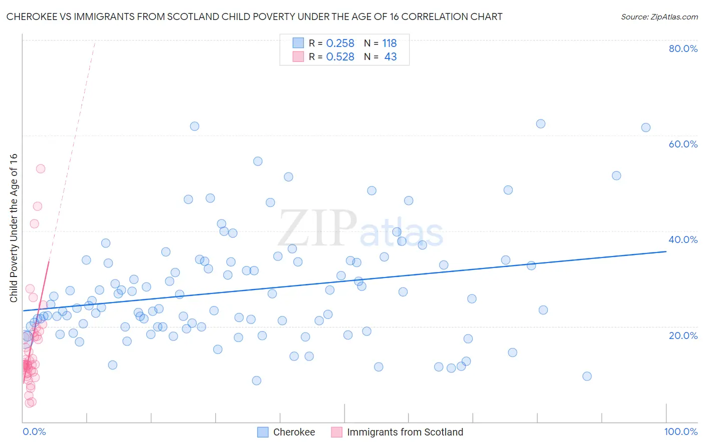 Cherokee vs Immigrants from Scotland Child Poverty Under the Age of 16