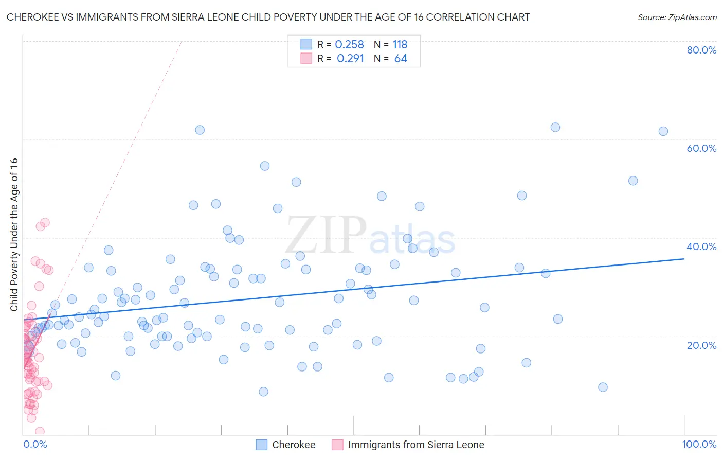 Cherokee vs Immigrants from Sierra Leone Child Poverty Under the Age of 16