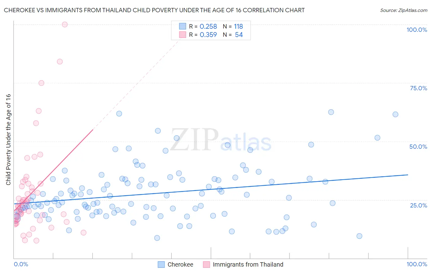 Cherokee vs Immigrants from Thailand Child Poverty Under the Age of 16