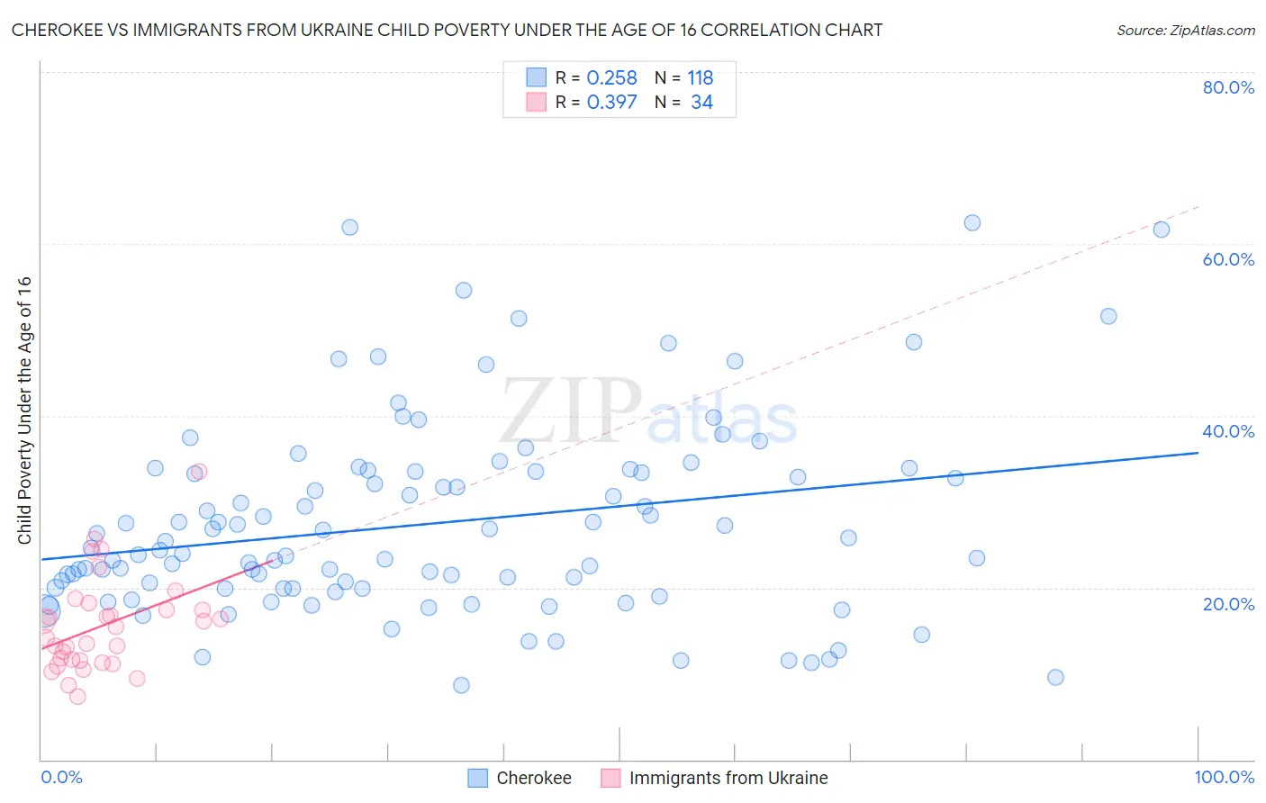 Cherokee vs Immigrants from Ukraine Child Poverty Under the Age of 16