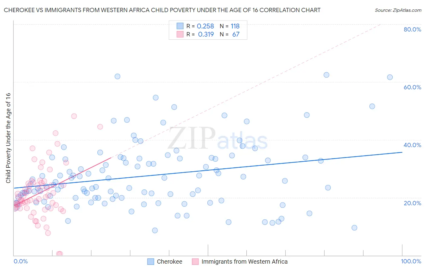 Cherokee vs Immigrants from Western Africa Child Poverty Under the Age of 16