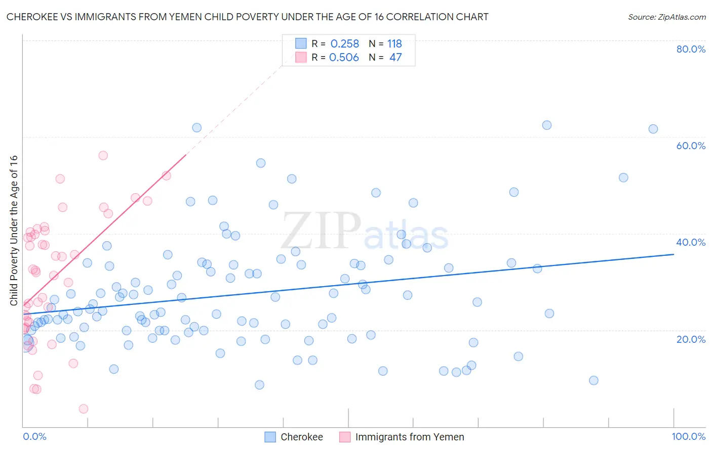 Cherokee vs Immigrants from Yemen Child Poverty Under the Age of 16