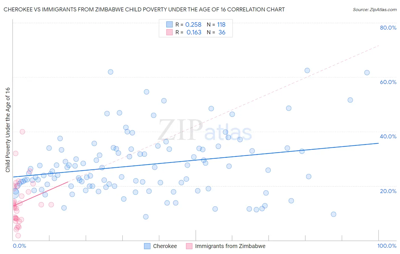 Cherokee vs Immigrants from Zimbabwe Child Poverty Under the Age of 16