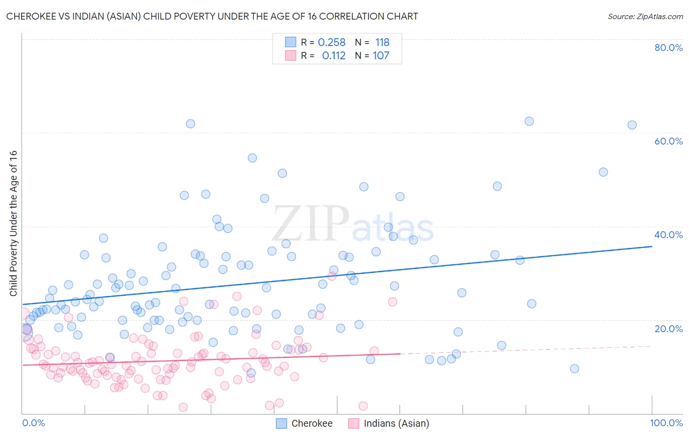 Cherokee vs Indian (Asian) Child Poverty Under the Age of 16