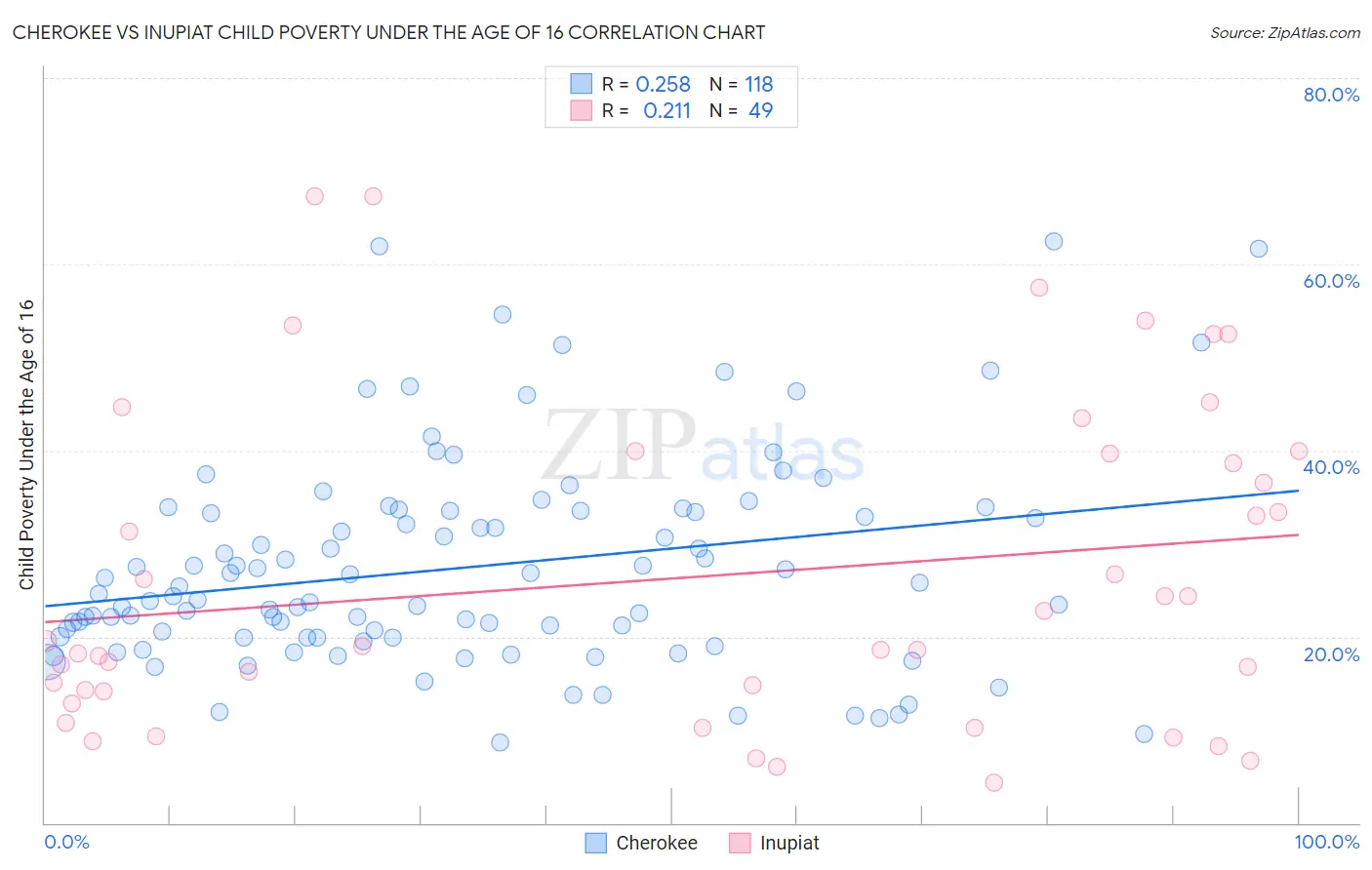 Cherokee vs Inupiat Child Poverty Under the Age of 16