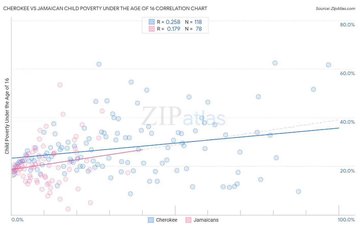 Cherokee vs Jamaican Child Poverty Under the Age of 16