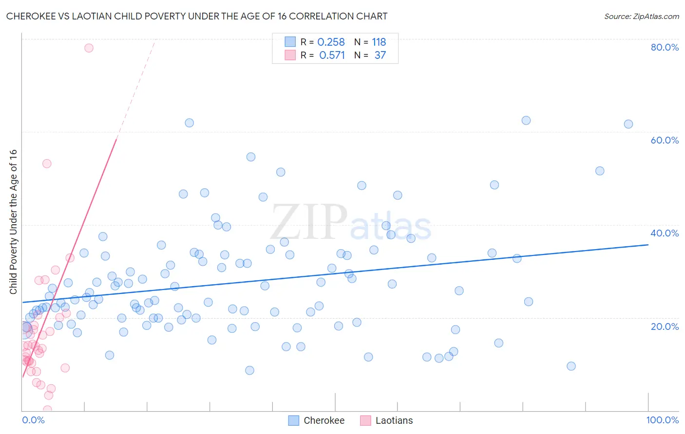 Cherokee vs Laotian Child Poverty Under the Age of 16