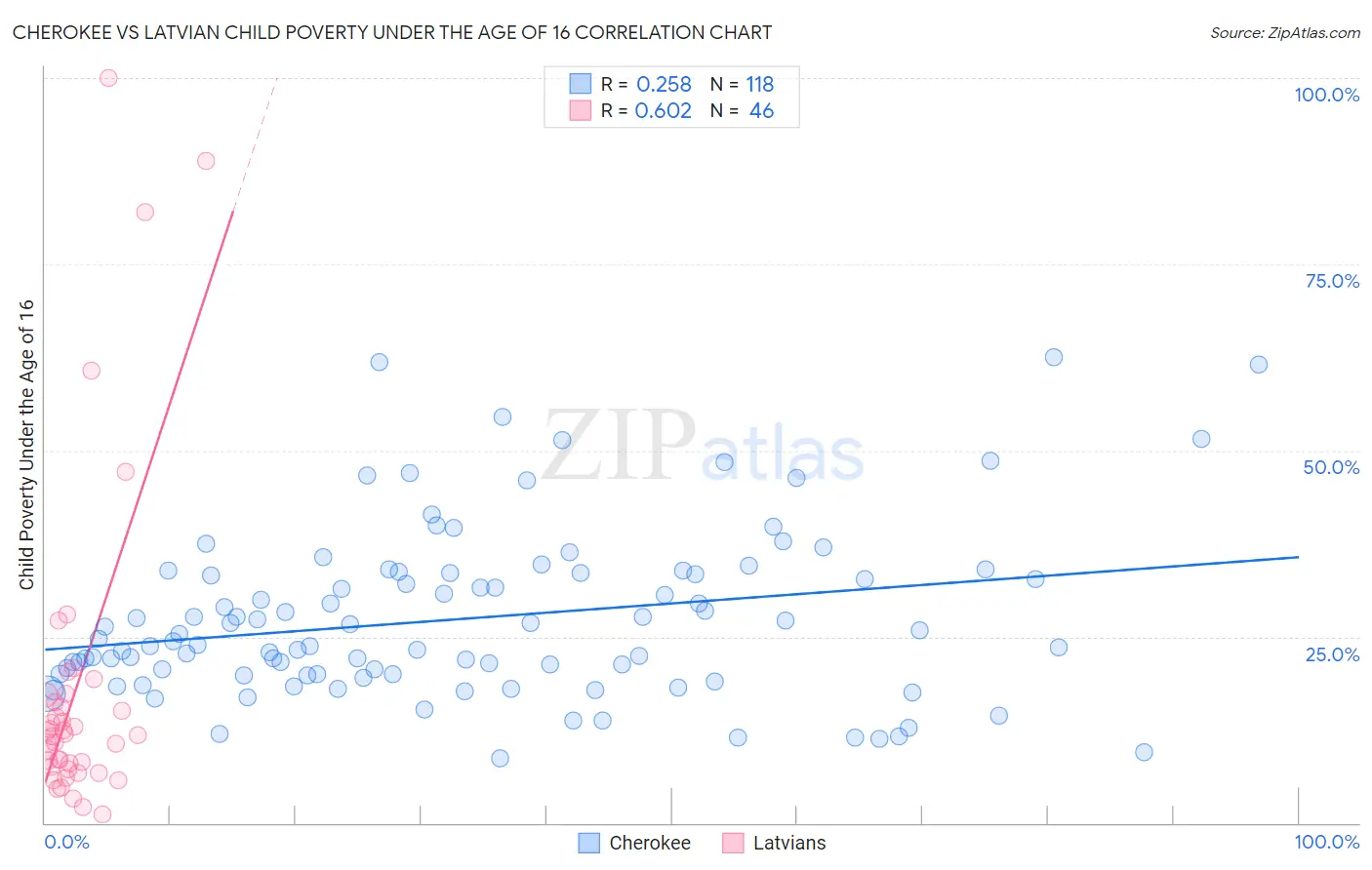 Cherokee vs Latvian Child Poverty Under the Age of 16