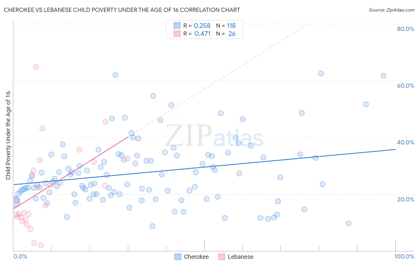 Cherokee vs Lebanese Child Poverty Under the Age of 16