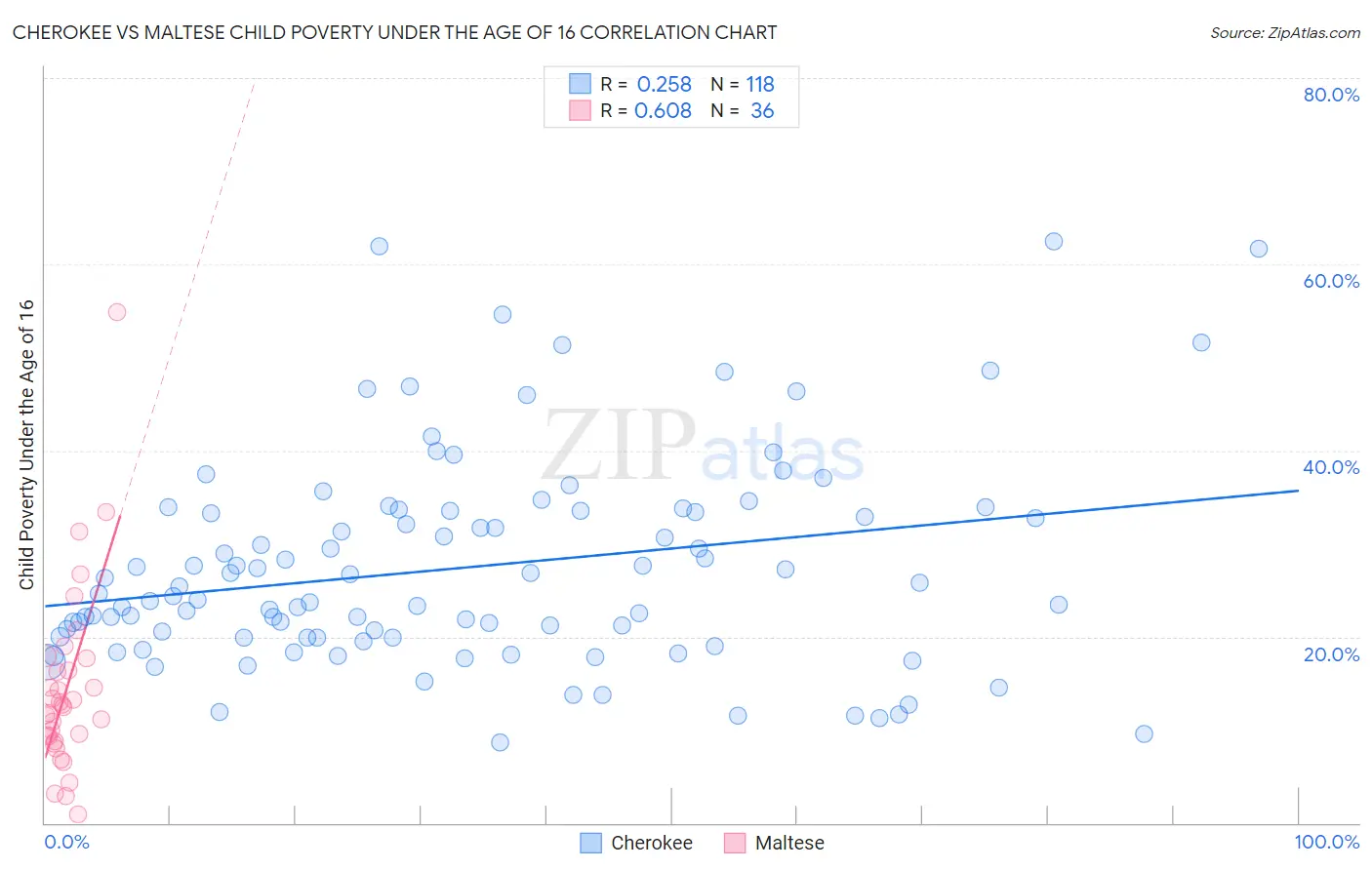 Cherokee vs Maltese Child Poverty Under the Age of 16