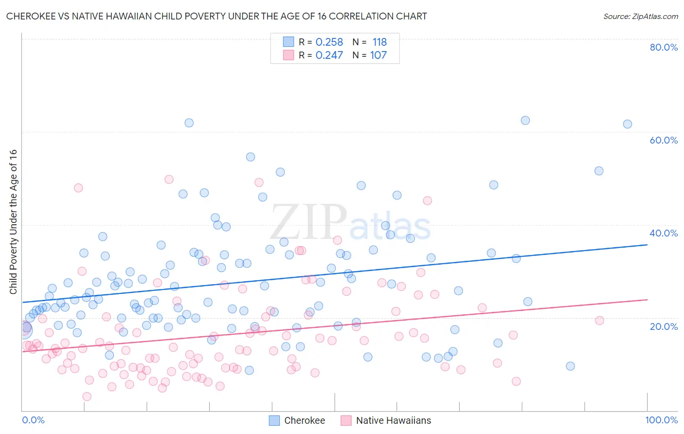 Cherokee vs Native Hawaiian Child Poverty Under the Age of 16