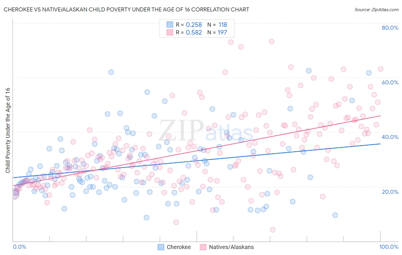 Cherokee vs Native/Alaskan Child Poverty Under the Age of 16