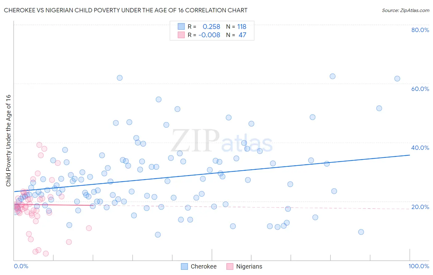 Cherokee vs Nigerian Child Poverty Under the Age of 16