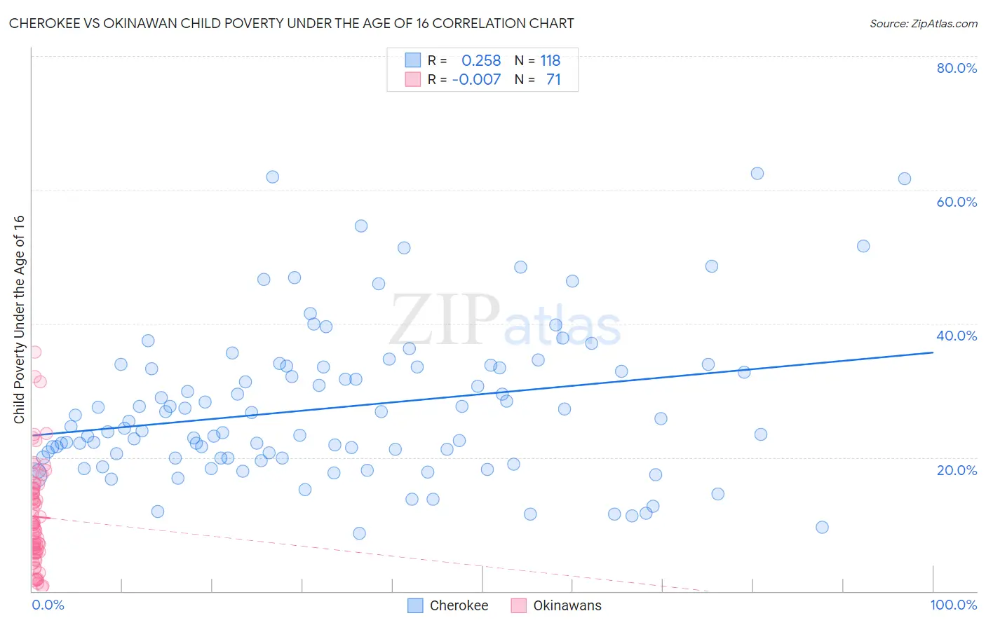 Cherokee vs Okinawan Child Poverty Under the Age of 16