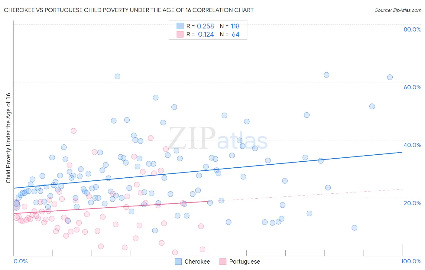 Cherokee vs Portuguese Child Poverty Under the Age of 16