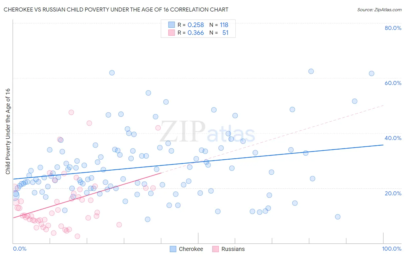 Cherokee vs Russian Child Poverty Under the Age of 16