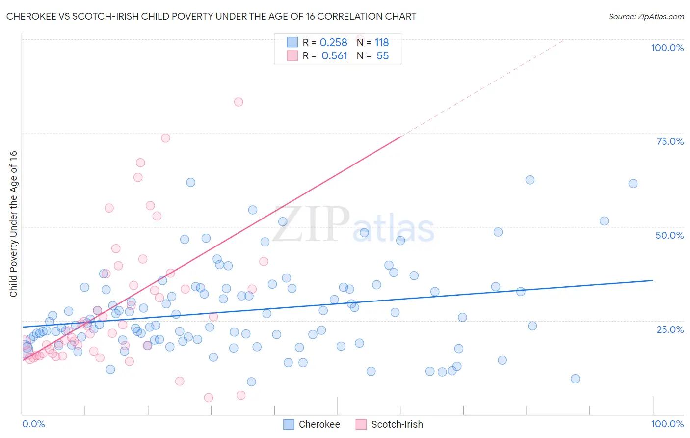 Cherokee vs Scotch-Irish Child Poverty Under the Age of 16