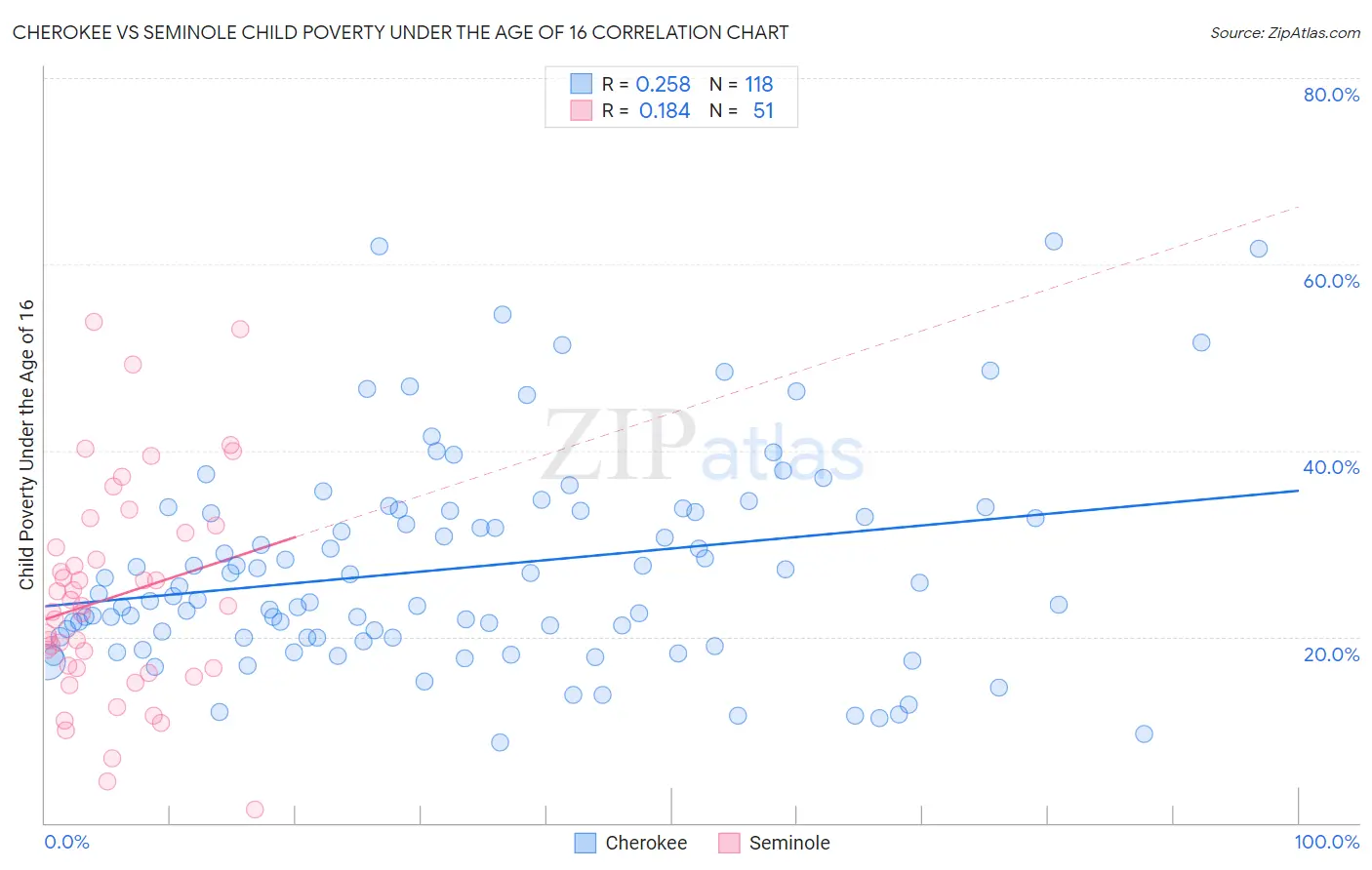 Cherokee vs Seminole Child Poverty Under the Age of 16