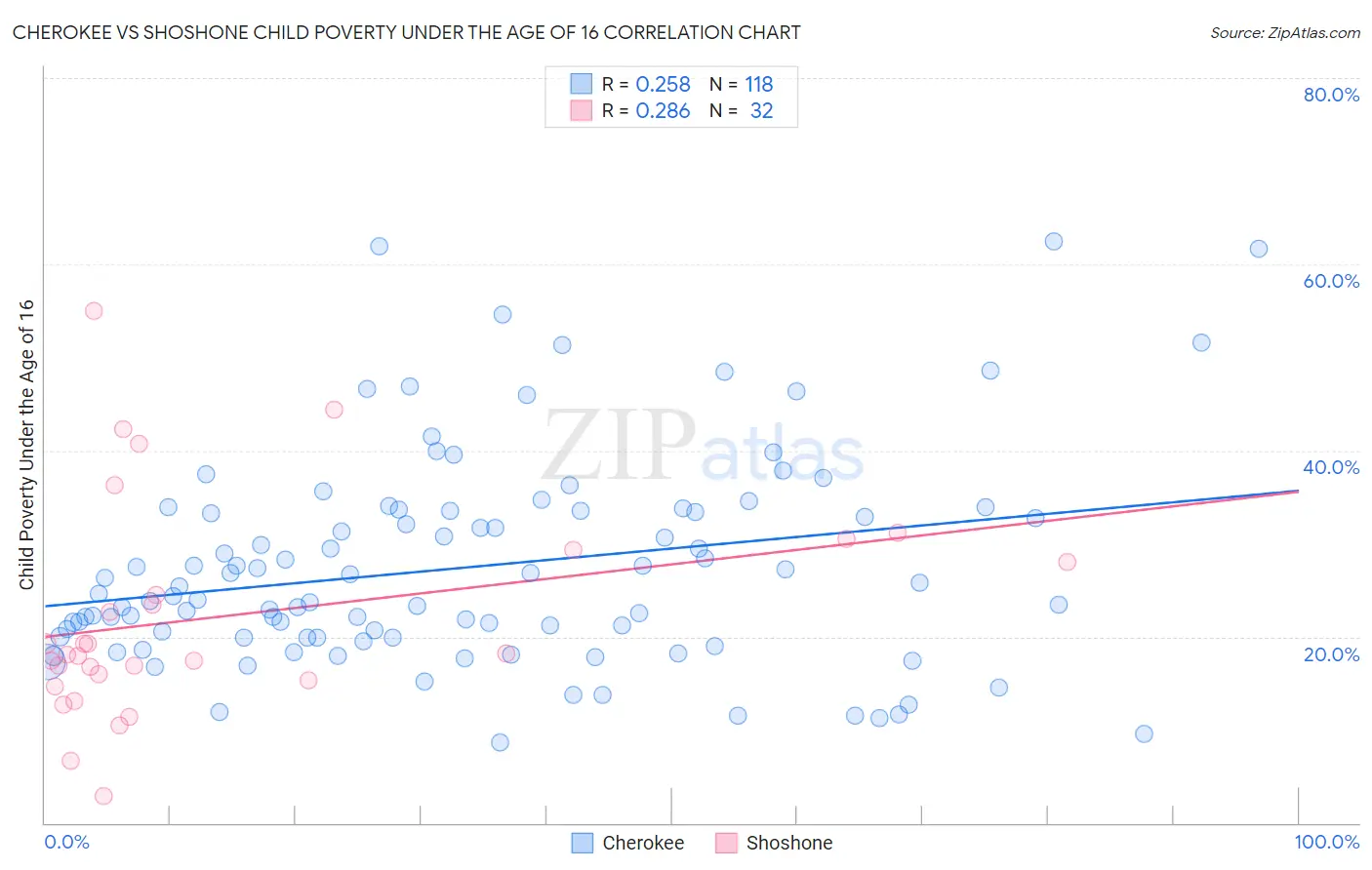 Cherokee vs Shoshone Child Poverty Under the Age of 16