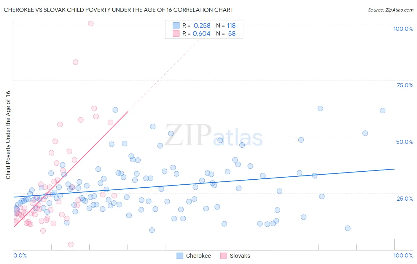 Cherokee vs Slovak Child Poverty Under the Age of 16