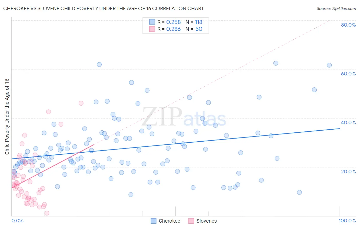 Cherokee vs Slovene Child Poverty Under the Age of 16