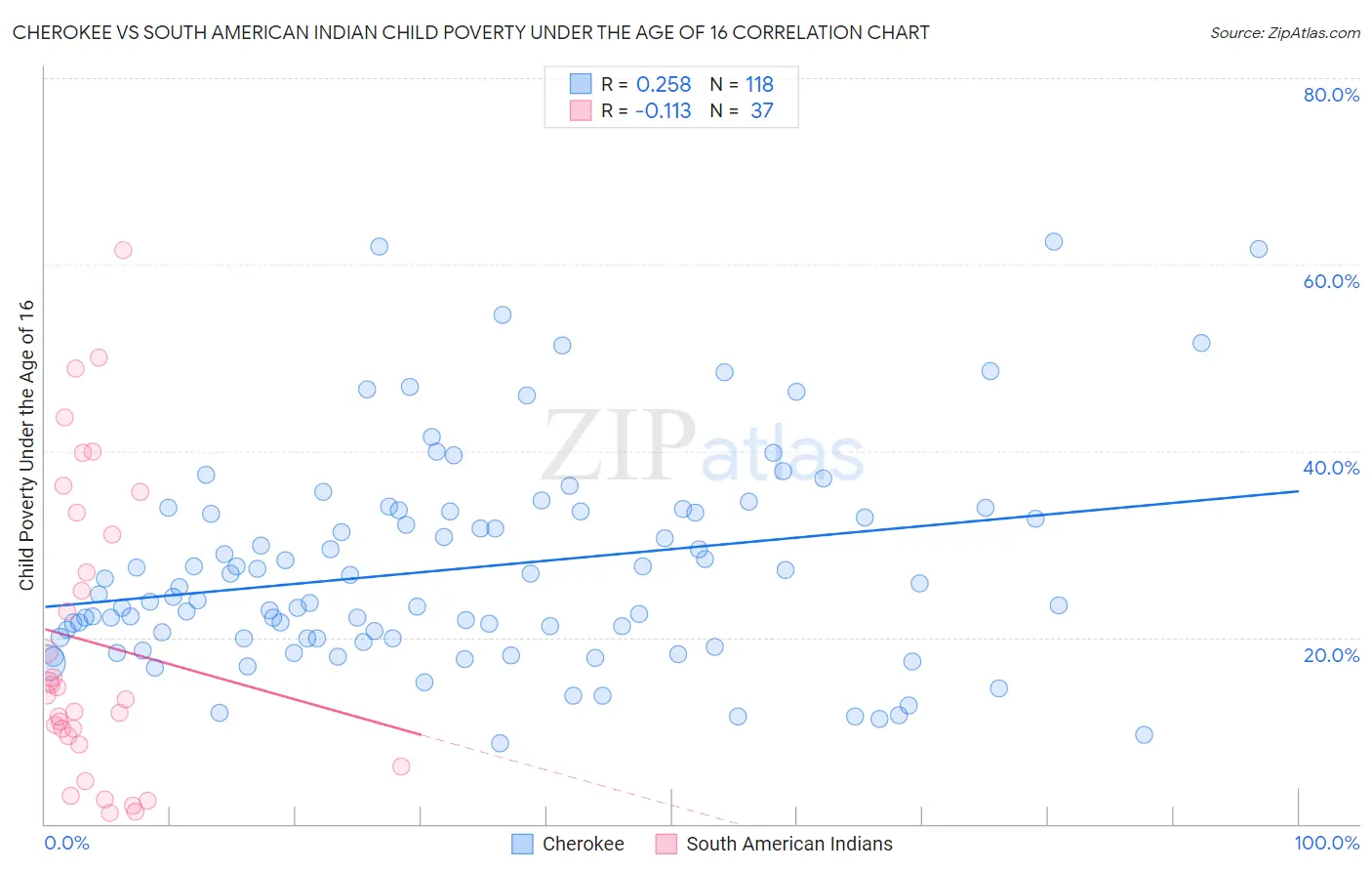 Cherokee vs South American Indian Child Poverty Under the Age of 16