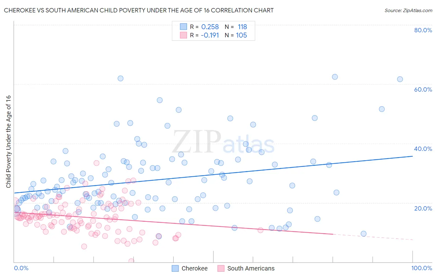 Cherokee vs South American Child Poverty Under the Age of 16