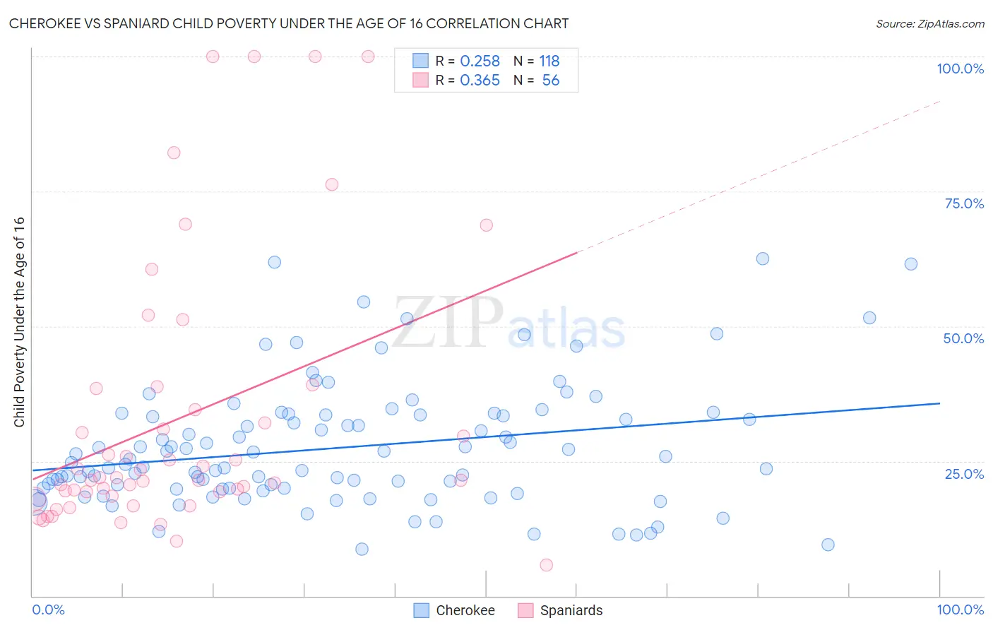 Cherokee vs Spaniard Child Poverty Under the Age of 16