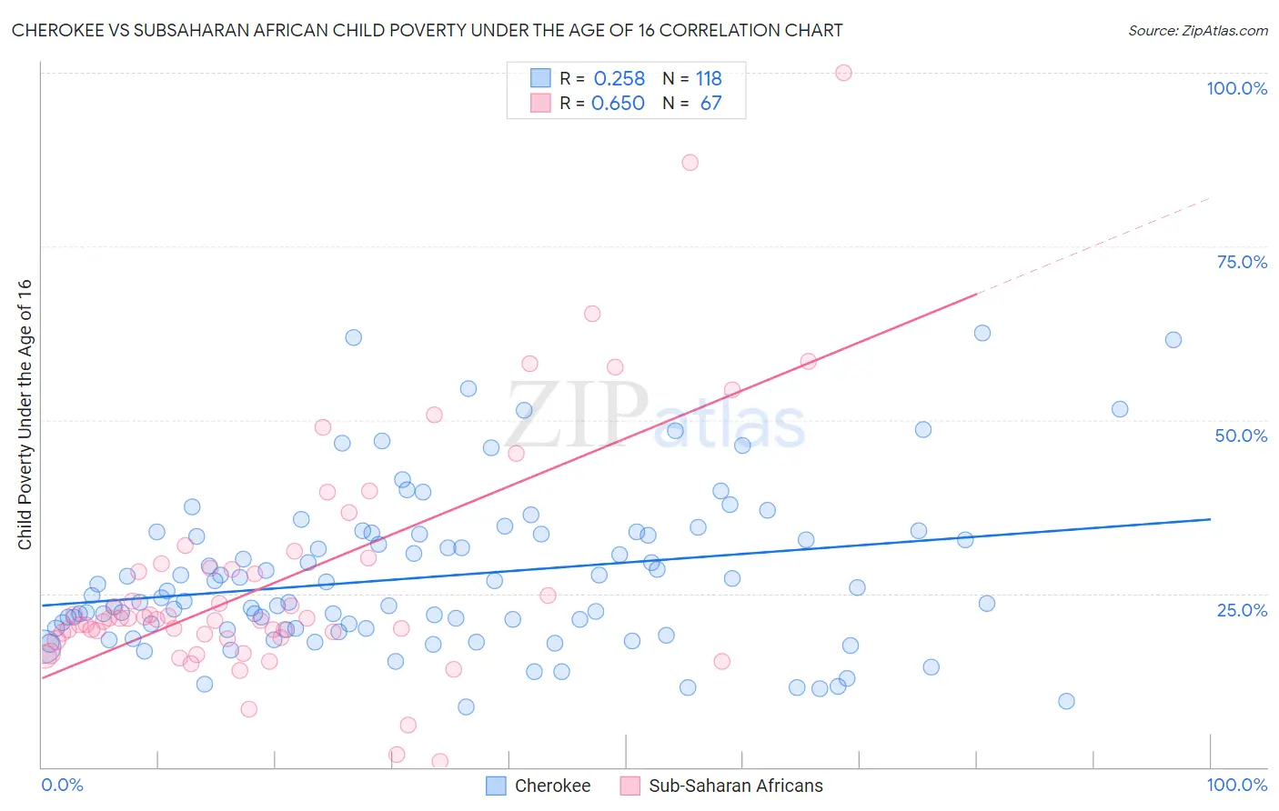 Cherokee vs Subsaharan African Child Poverty Under the Age of 16