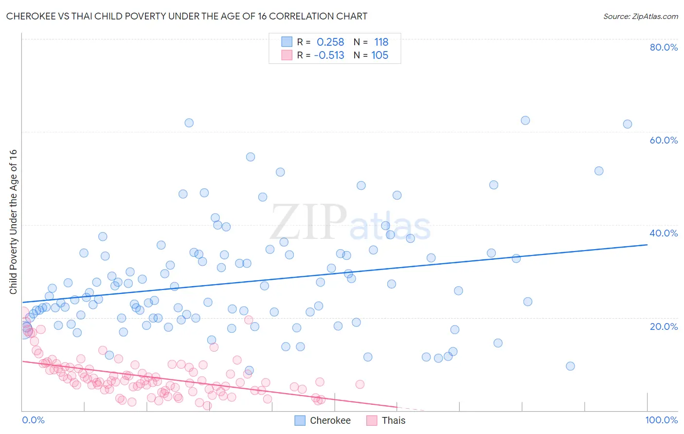 Cherokee vs Thai Child Poverty Under the Age of 16