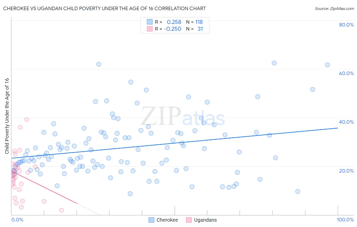 Cherokee vs Ugandan Child Poverty Under the Age of 16