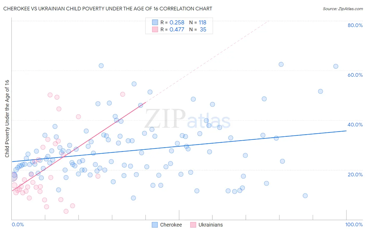 Cherokee vs Ukrainian Child Poverty Under the Age of 16