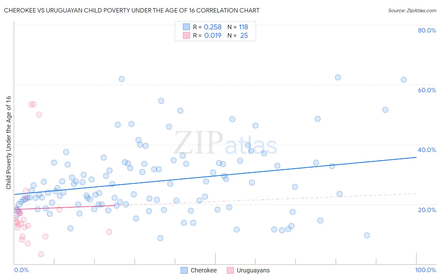 Cherokee vs Uruguayan Child Poverty Under the Age of 16