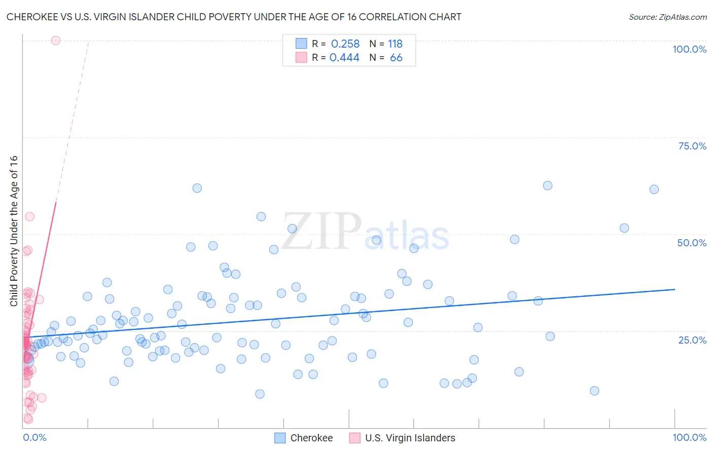 Cherokee vs U.S. Virgin Islander Child Poverty Under the Age of 16