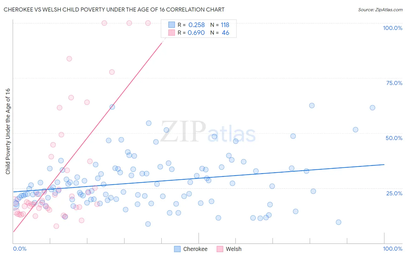 Cherokee vs Welsh Child Poverty Under the Age of 16