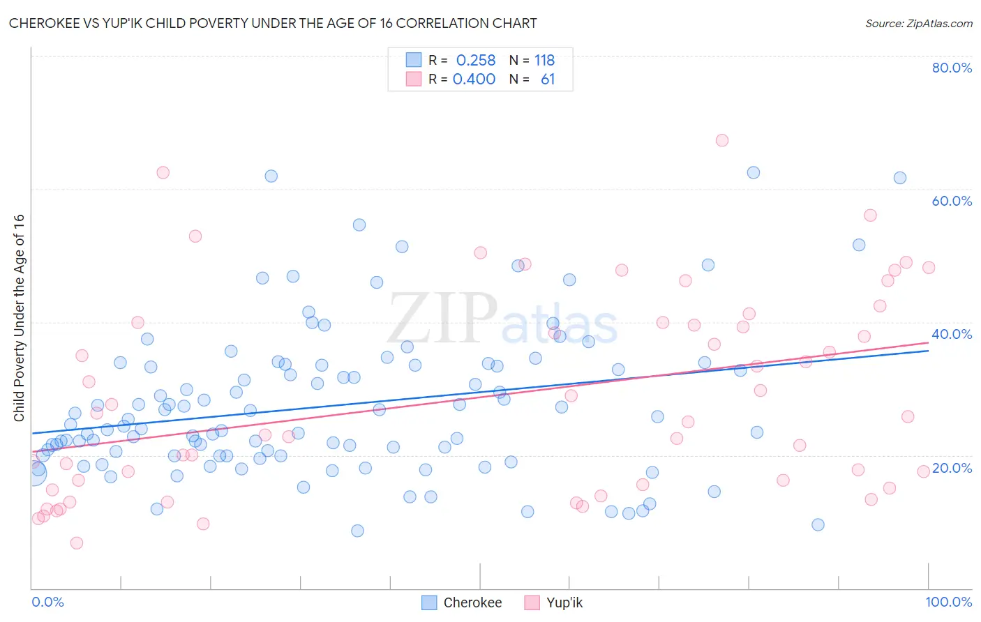 Cherokee vs Yup'ik Child Poverty Under the Age of 16