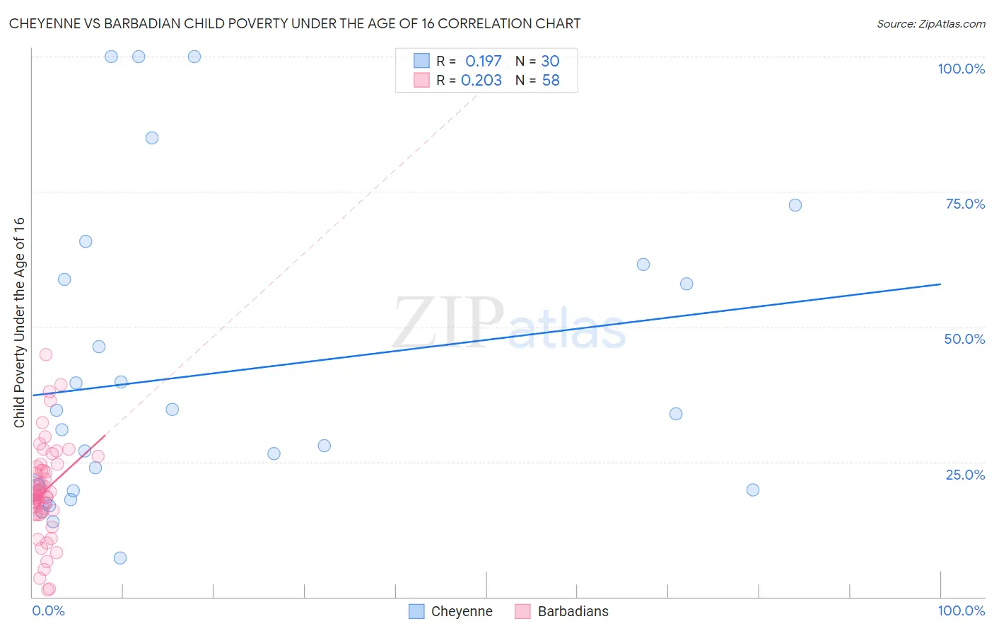 Cheyenne vs Barbadian Child Poverty Under the Age of 16