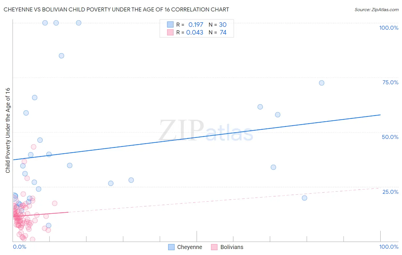 Cheyenne vs Bolivian Child Poverty Under the Age of 16