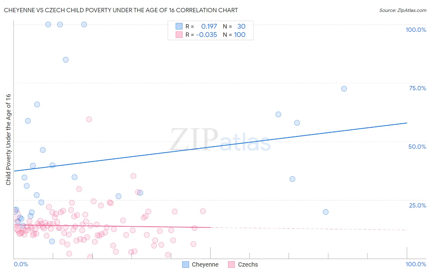 Cheyenne vs Czech Child Poverty Under the Age of 16