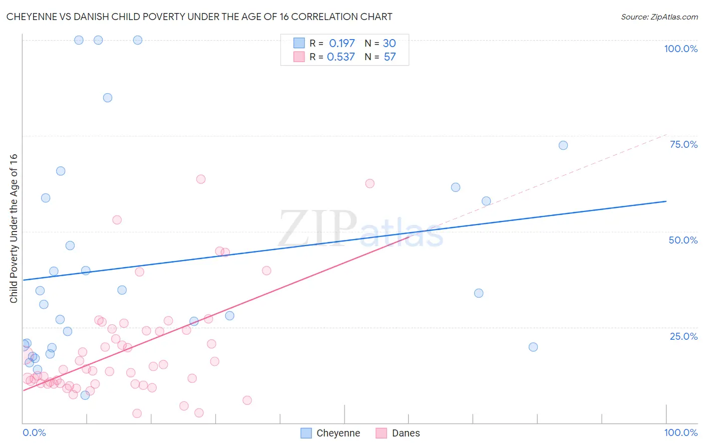 Cheyenne vs Danish Child Poverty Under the Age of 16